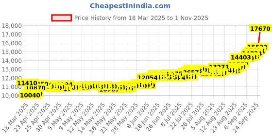 ajio.com c krishniah chetty jewellers Pure Silver Ganesha Lakshmi & Saraswati Coin c krishniah chetty jewellers Price History Graph from 18 Mar 2025 to 1 Nov 2025