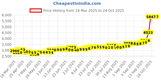 ajio.com c krishniah chetty jewellers Pure Silver Ganesha Lakshmi & Saraswati Coin c krishniah chetty jewellers Price History Graph from 18 Mar 2025 to 23 Oct 2025