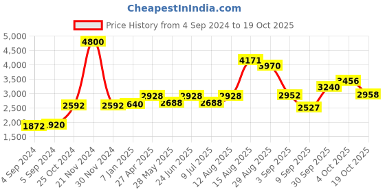 ajio.com akshat sapphire Pure Silver God Ayyappa Chain Pendant akshat sapphire Price History Graph from 4 Sep 2024 to 19 Oct 2025