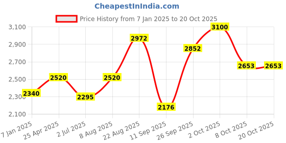 ajio.com akshat sapphire Pure Silver God Hanuman Chain Pendant akshat sapphire Price History Graph from 7 Jan 2025 to 20 Oct 2025