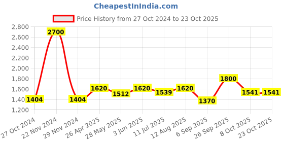 ajio.com akshat sapphire Pure Silver God Ram & Maa Sita Pendant akshat sapphire Price History Graph from 27 Oct 2024 to 22 Oct 2025