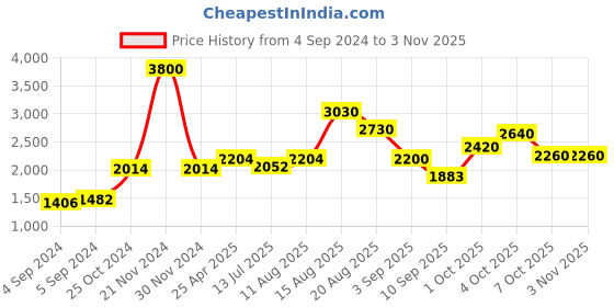 ajio.com akshat sapphire Pure Silver God Ram Ji chain Pendant akshat sapphire Price History Graph from 4 Sep 2024 to 2 Nov 2025