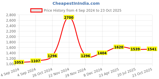 ajio.com akshat sapphire Pure Silver God Vishnu Narsimha Pendant akshat sapphire Price History Graph from 4 Sep 2024 to 23 Oct 2025
