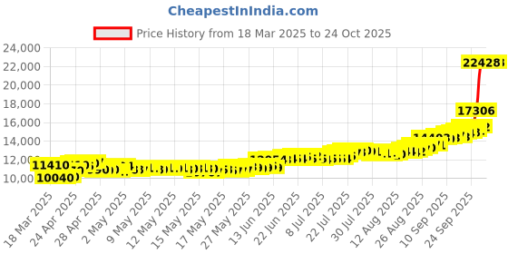 ajio.com c krishniah chetty jewellers Pure Silver Goddess Lakshmi Coin c krishniah chetty jewellers Price History Graph from 18 Mar 2025 to 23 Oct 2025