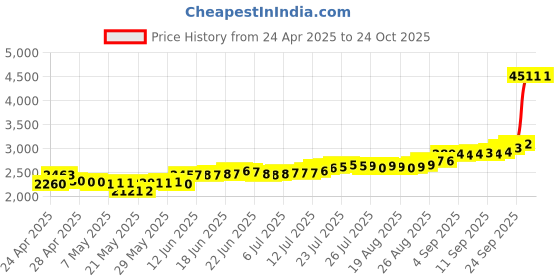 ajio.com c krishniah chetty jewellers Pure Silver Goddess Lakshmi Coin c krishniah chetty jewellers Price History Graph from 24 Apr 2025 to 23 Oct 2025