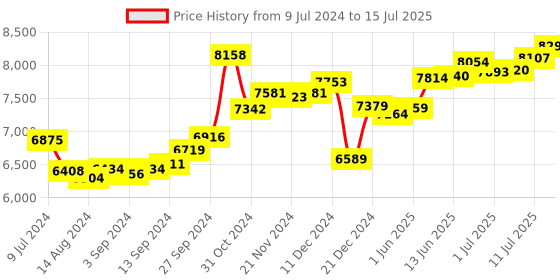 ajio.com kundan Pure Silver Guru Nanak Dev Ji Bar kundan Price History Graph from 9 Jul 2024 to 15 Jul 2025