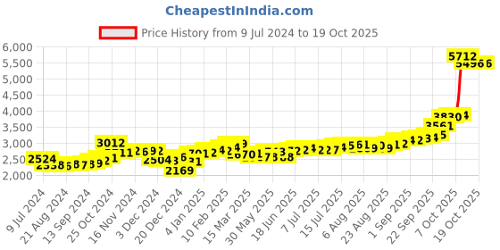ajio.com kundan Pure Silver Hanuman Bar kundan Price History Graph from 9 Jul 2024 to 14 Oct 2025