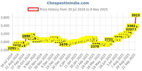 ajio.com aspect bullion refinery Pure Silver Hanuman Coin aspect bullion refinery Price History Graph from 30 Jul 2024 to 9 Nov 2025