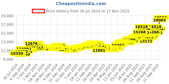 ajio.com aspect bullion refinery Pure Silver Hanuman Coin aspect bullion refinery Price History Graph from 30 Jul 2024 to 17 Nov 2025