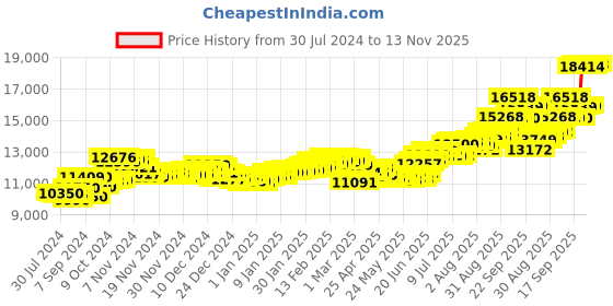 ajio.com aspect bullion refinery Pure Silver Hanuman Coin aspect bullion refinery Price History Graph from 30 Jul 2024 to 13 Nov 2025