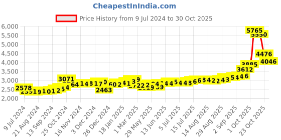 ajio.com kundan Pure Silver Happy Birthday Coin kundan Price History Graph from 9 Jul 2024 to 30 Oct 2025