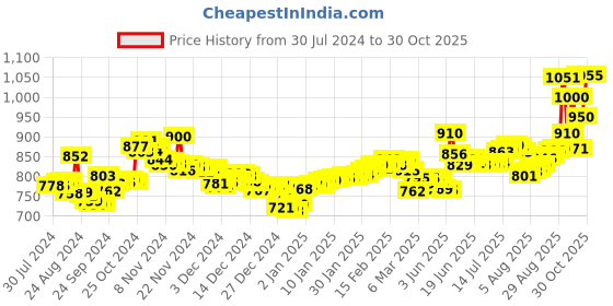 ajio.com aspect bullion refinery Pure Silver Happy Birthday to You Bar aspect bullion refinery Price History Graph from 30 Jul 2024 to 30 Oct 2025