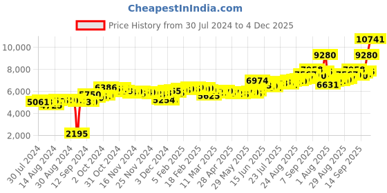 ajio.com aspect bullion refinery Pure Silver Happy Birthday to You Bar aspect bullion refinery Price History Graph from 30 Jul 2024 to 4 Dec 2025
