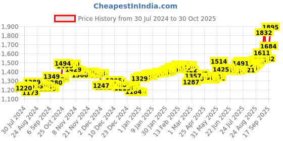 ajio.com aspect bullion refinery Pure Silver Happy Birthday to You Bar aspect bullion refinery Price History Graph from 30 Jul 2024 to 30 Oct 2025