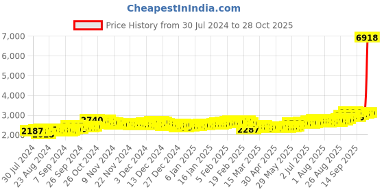 ajio.com aspect bullion refinery Pure Silver Happy Birthday to You Bar aspect bullion refinery Price History Graph from 30 Jul 2024 to 28 Oct 2025
