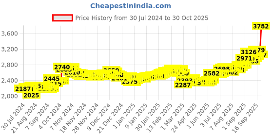 ajio.com aspect bullion refinery Pure Silver Happy Birthday to You Bar aspect bullion refinery Price History Graph from 30 Jul 2024 to 30 Oct 2025