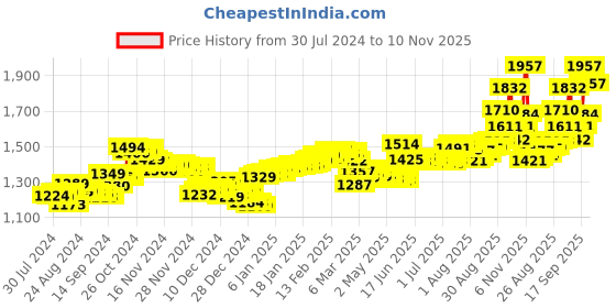 ajio.com aspect bullion refinery Pure Silver Happy Birthday to You Bar aspect bullion refinery Price History Graph from 30 Jul 2024 to 10 Nov 2025
