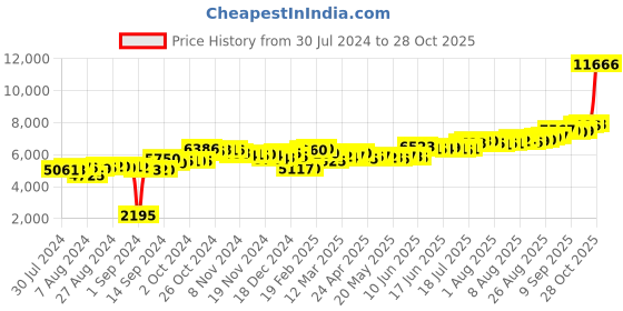 ajio.com aspect bullion refinery Pure Silver Happy Valentines Day Bar aspect bullion refinery Price History Graph from 30 Jul 2024 to 28 Oct 2025