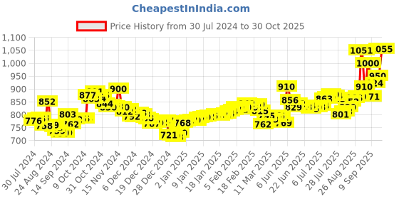 ajio.com aspect bullion refinery Pure Silver Happy Valentines Day Bar aspect bullion refinery Price History Graph from 30 Jul 2024 to 30 Oct 2025
