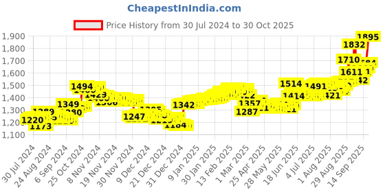 ajio.com aspect bullion refinery Pure Silver Investment Coin aspect bullion refinery Price History Graph from 30 Jul 2024 to 30 Oct 2025