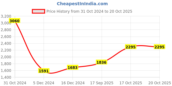 ajio.com silverspot jewel Pure Silver Kanikaparmeshwari Idol silverspot jewel Price History Graph from 31 Oct 2024 to 20 Oct 2025