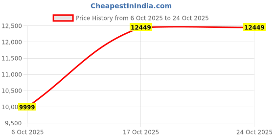 ajio.com touch925 Pure Silver King George V Coin touch925 Price History Graph from 6 Oct 2025 to 23 Oct 2025