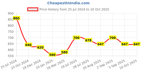 ajio.com osasbazaar Pure Silver Ladder 7 Steps Sliver Articles osasbazaar Price History Graph from 25 Jul 2024 to 10 Oct 2025