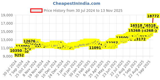 ajio.com aspect bullion refinery Pure Silver Lakshmi Bar aspect bullion refinery Price History Graph from 30 Jul 2024 to 13 Nov 2025