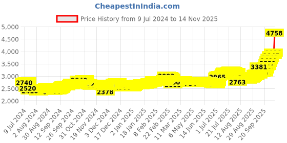 ajio.com mmtc pamp Pure Silver Lakshmi Ganesh Coin mmtc pamp Price History Graph from 9 Jul 2024 to 14 Nov 2025