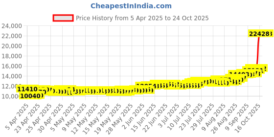 ajio.com c krishniah chetty jewellers Pure Silver Lakshmi Ganesha Coin c krishniah chetty jewellers Price History Graph from 5 Apr 2025 to 23 Oct 2025