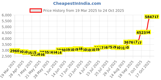 ajio.com c krishniah chetty jewellers Pure Silver Lakshmi Ganesha Coin c krishniah chetty jewellers Price History Graph from 19 Mar 2025 to 24 Oct 2025