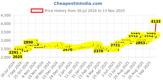 ajio.com aspect bullion refinery Pure Silver Laxmi Bar aspect bullion refinery Price History Graph from 30 Jul 2024 to 13 Nov 2025