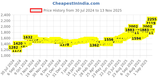ajio.com aspect bullion refinery Pure Silver Laxmi Bar aspect bullion refinery Price History Graph from 30 Jul 2024 to 13 Nov 2025