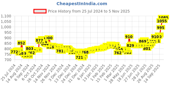 ajio.com aspect bullion refinery Pure Silver Laxmi Coin aspect bullion refinery Price History Graph from 25 Jul 2024 to 30 Oct 2025