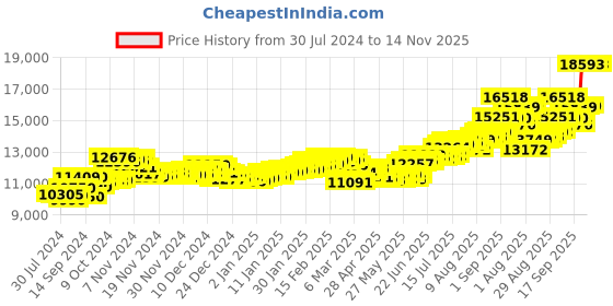 ajio.com aspect bullion refinery Pure Silver Laxmi Coin aspect bullion refinery Price History Graph from 30 Jul 2024 to 13 Nov 2025