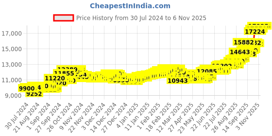 ajio.com aspect bullion refinery Pure Silver Laxmi Coin aspect bullion refinery Price History Graph from 30 Jul 2024 to 5 Nov 2025