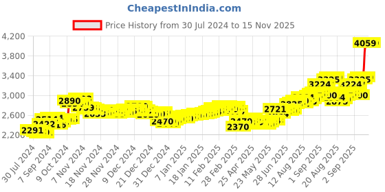 ajio.com aspect bullion refinery Pure Silver Laxmi Coin aspect bullion refinery Price History Graph from 30 Jul 2024 to 15 Nov 2025