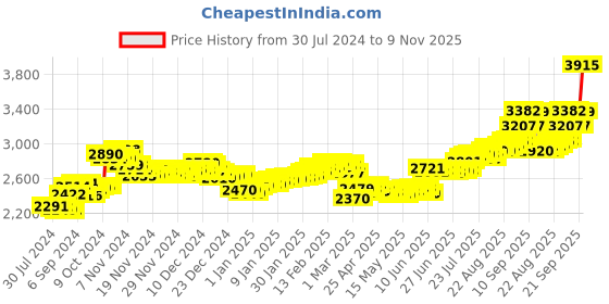 ajio.com aspect bullion refinery Pure Silver Laxmi Coin aspect bullion refinery Price History Graph from 30 Jul 2024 to 9 Nov 2025