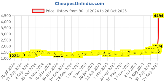 ajio.com aspect bullion refinery Pure Silver Laxmi Coin aspect bullion refinery Price History Graph from 30 Jul 2024 to 28 Oct 2025