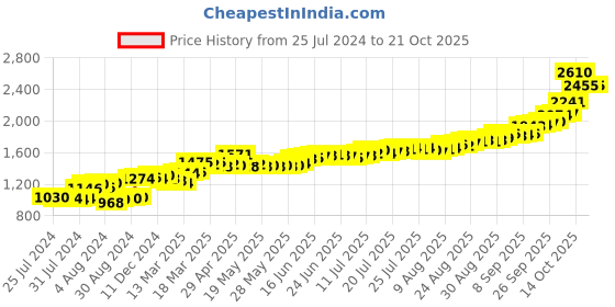 ajio.com pc jeweller Pure Silver Laxmi Ganesh Coin pc jeweller Price History Graph from 25 Jul 2024 to 19 Oct 2025