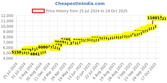 ajio.com pc jeweller Pure Silver Laxmi Ganesh Coin pc jeweller Price History Graph from 25 Jul 2024 to 22 Oct 2025