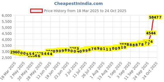ajio.com c krishniah chetty jewellers Pure Silver Lord Balaji Coin c krishniah chetty jewellers Price History Graph from 18 Mar 2025 to 24 Oct 2025