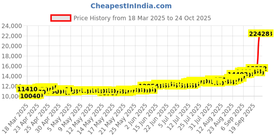 ajio.com c krishniah chetty jewellers Pure Silver Lord Balaji Coin c krishniah chetty jewellers Price History Graph from 18 Mar 2025 to 23 Oct 2025