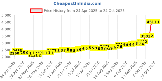 ajio.com c krishniah chetty jewellers Pure Silver Lord Balaji Coin c krishniah chetty jewellers Price History Graph from 24 Apr 2025 to 23 Oct 2025
