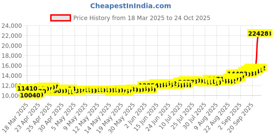 ajio.com c krishniah chetty jewellers Pure Silver Lord Ganesh Coin c krishniah chetty jewellers Price History Graph from 18 Mar 2025 to 23 Oct 2025