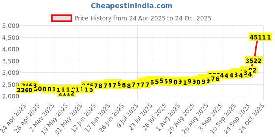 ajio.com c krishniah chetty jewellers Pure Silver Lord Ganesha Coin c krishniah chetty jewellers Price History Graph from 24 Apr 2025 to 23 Oct 2025