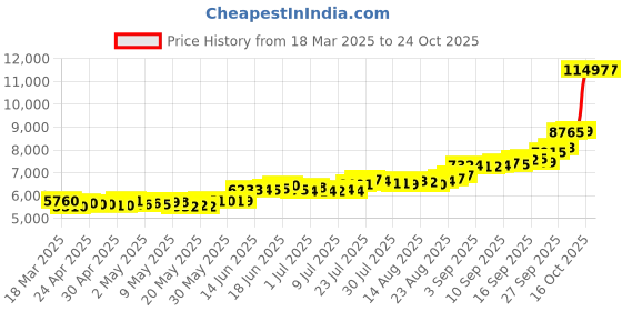 ajio.com c krishniah chetty jewellers Pure Silver Lord Ganesha Coin c krishniah chetty jewellers Price History Graph from 18 Mar 2025 to 23 Oct 2025