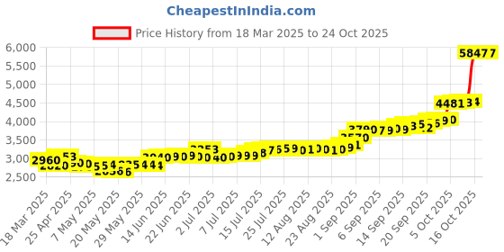ajio.com c krishniah chetty jewellers Pure Silver Lord Ganesha Coin c krishniah chetty jewellers Price History Graph from 18 Mar 2025 to 23 Oct 2025