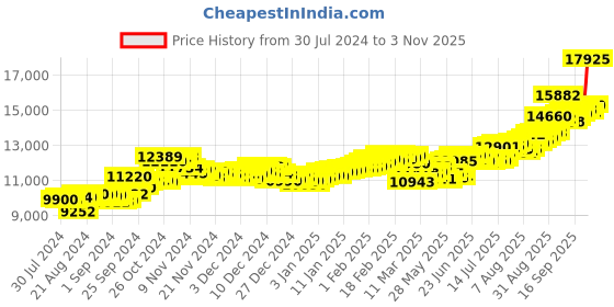 ajio.com aspect bullion refinery Pure Silver Love Forever Coin aspect bullion refinery Price History Graph from 30 Jul 2024 to 3 Nov 2025