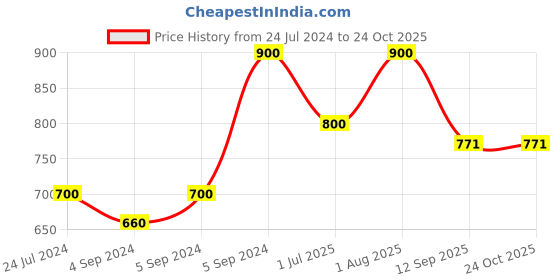 ajio.com zavya Pure Silver Love U Bhai Rakhi zavya Price History Graph from 24 Jul 2024 to 23 Oct 2025
